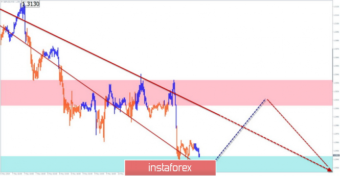 Курс валюты на 14.05.2019 analysis