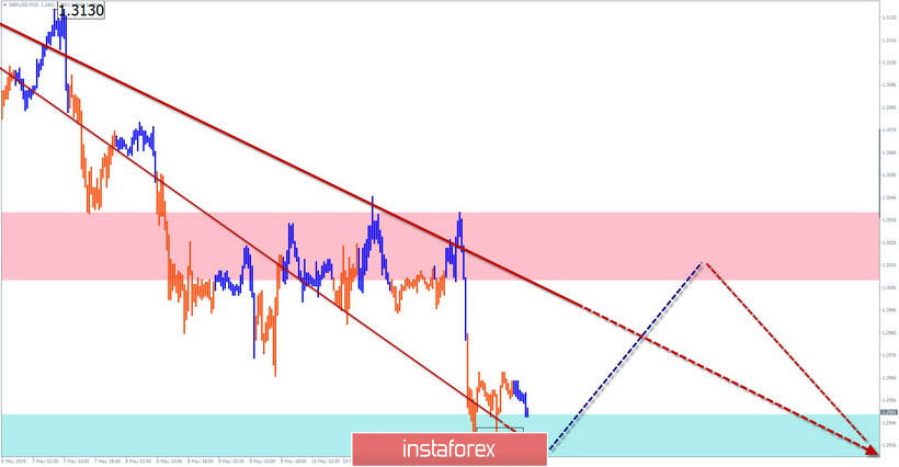  EUR/USD, GBP/USD. Uproszczona analiza i prognoza na dzień 14 kwietnia 