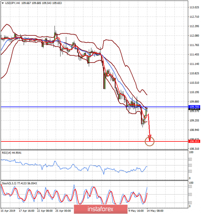 Курс валюты на 14.05.2019 analysis