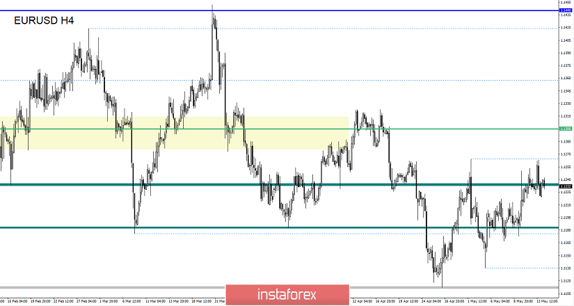 Торговые рекомендации по валютной паре EURUSD – расстановка торговых ордеров (14 мая)