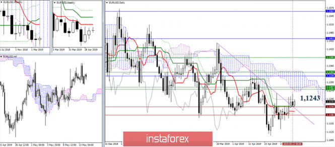 Курс валюты на 14.05.2019 analysis