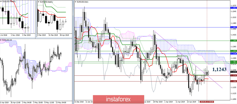 EUR/USD 14 мая – рекомендации технического анализа