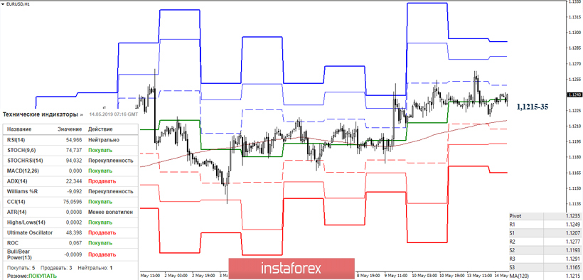 EUR/USD 14 мая – рекомендации технического анализа