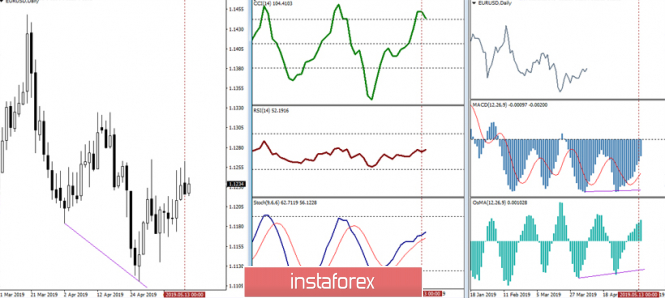 Курс валюты на 14.05.2019 analysis