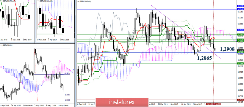 GBP/USD 14 мая – рекомендации технического анализа