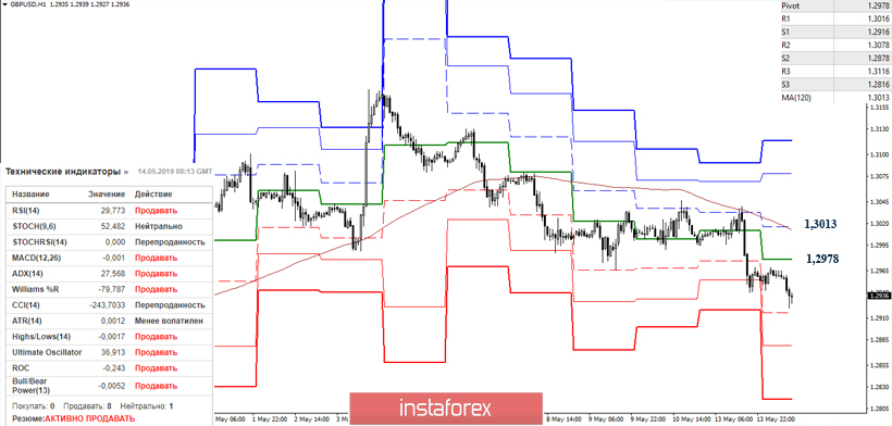 GBP/USD 14 мая – рекомендации технического анализа