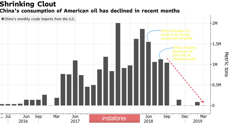 Нефть пускает танкеры ко дну