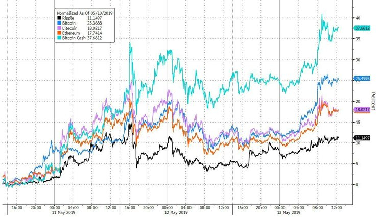  Experts: le Bitcoin a un deuxième souffle