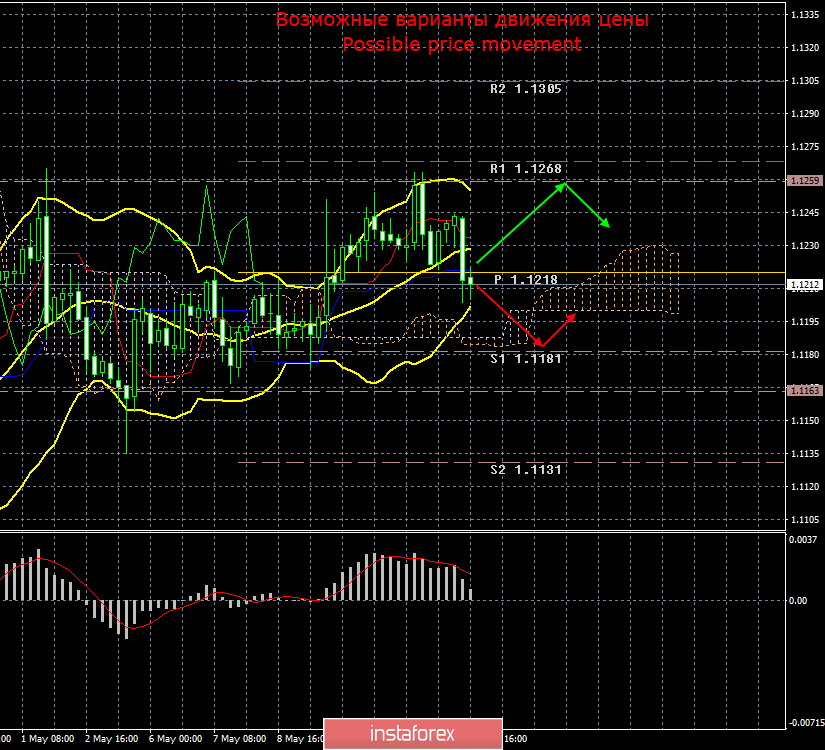 EUR/USD. 14 мая. Итоги дня. Промышленное производство еврозоны сократилось в марте