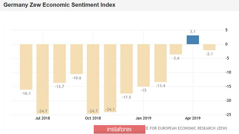 EUR/USD: разочаровывающий отчёт от ZEW и предвыборный популизм итальянцев