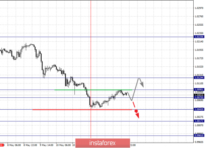 Курс валюты на 15.05.2019 analysis