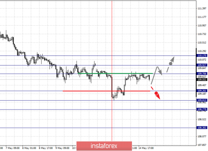 Курс валюты на 15.05.2019 analysis