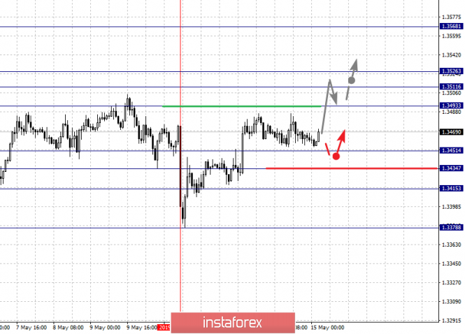 Курс валюты на 15.05.2019 analysis