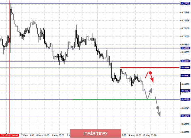 Курс валюты на 15.05.2019 analysis