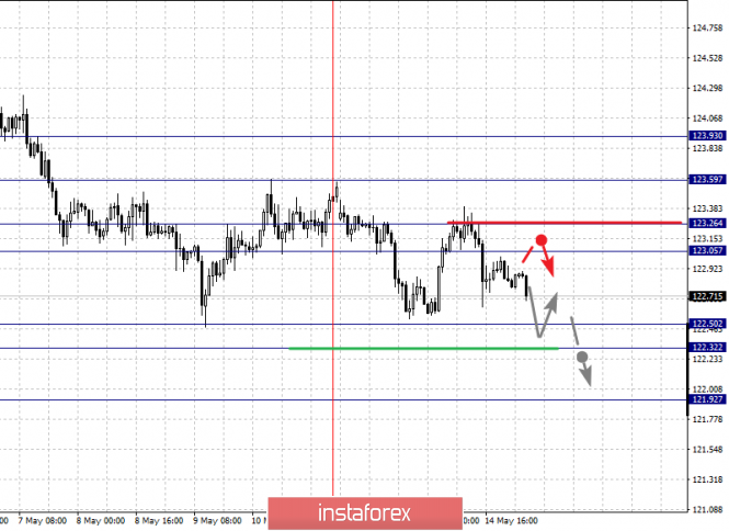 Курс валюты на 15.05.2019 analysis