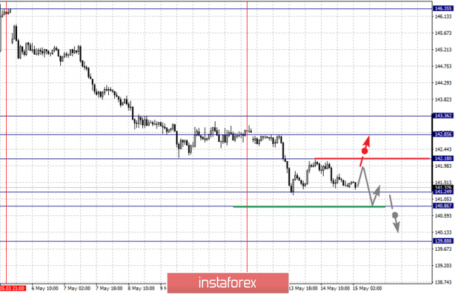 Курс валюты на 15.05.2019 analysis