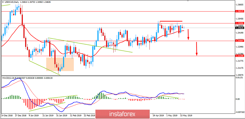 CAD to firm amid weak US retail sales. May 15, 2019