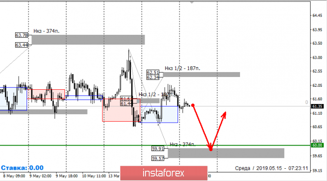 Курс валюты на 15.05.2019 analysis