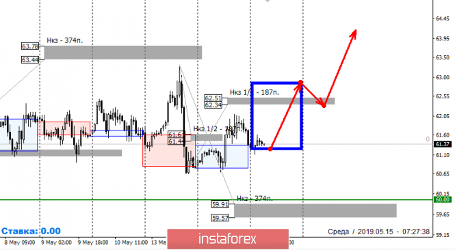 Курс валюты на 15.05.2019 analysis