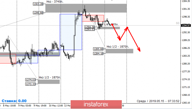 Курс валюты на 15.05.2019 analysis