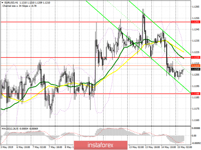 Курс валюты на 15.05.2019 analysis