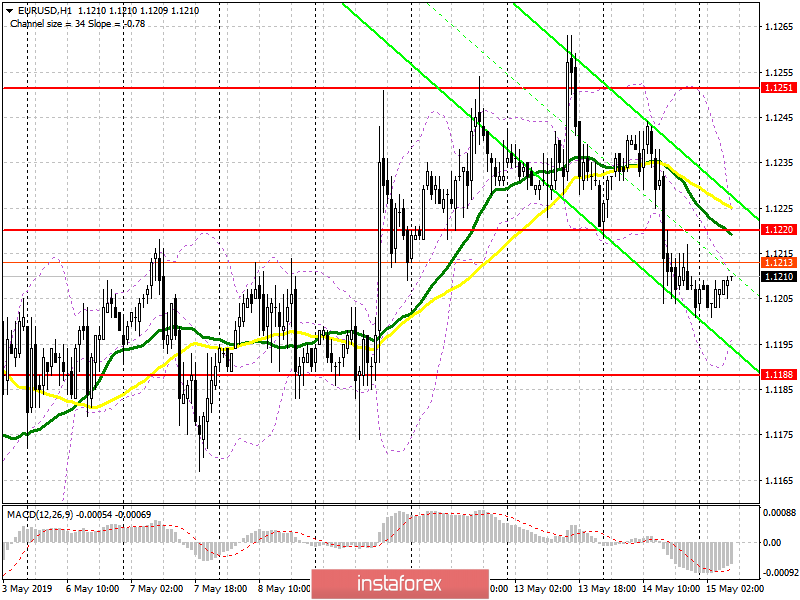 EUR/USD: план на европейскую сессию 15 мая. Данные по ВВП могут вызвать очередную серию продаж евро