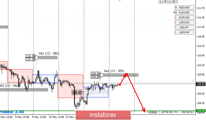 Курс валюты на 15.05.2019 analysis