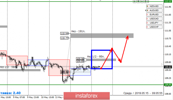 Курс валюты на 15.05.2019 analysis