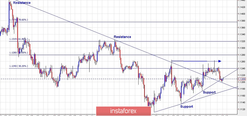 Rencana trading untuk EUR/USD pada 15 Mei 2019 
