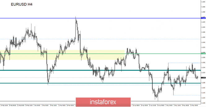 Курс валюты на 15.05.2019 analysis