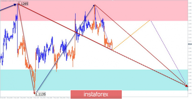 Курс валюты на 15.05.2019 analysis
