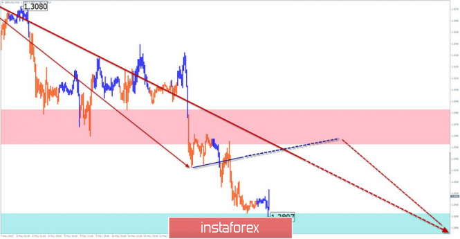 Курс валюты на 15.05.2019 analysis