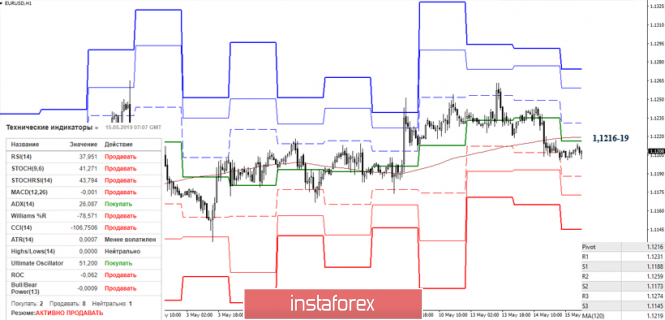 Курс валюты на 15.05.2019 analysis