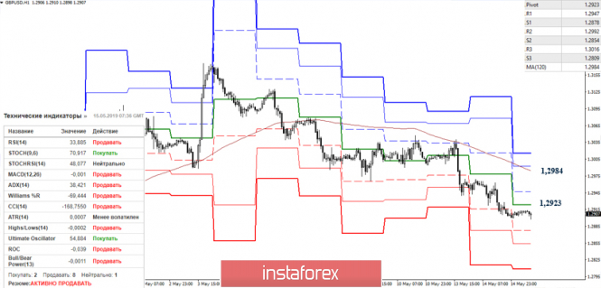 Курс валюты на 15.05.2019 analysis