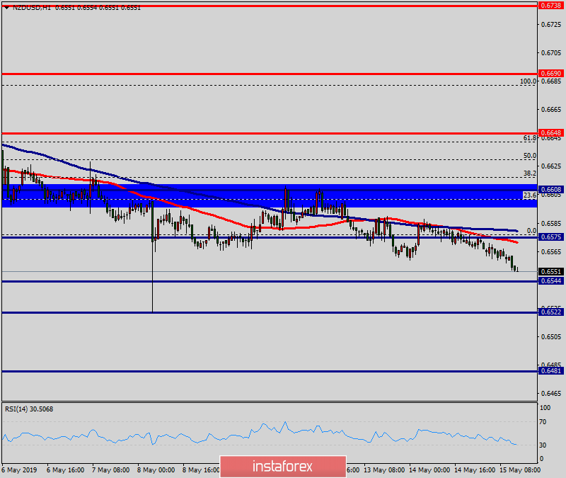 Technical analysis of NZD/USD for May 15, 2019 