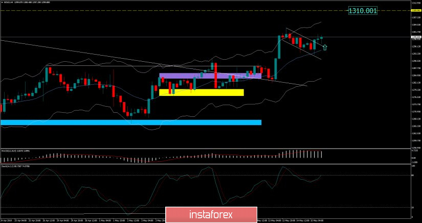 Analysis of Gold for May 15, 2019