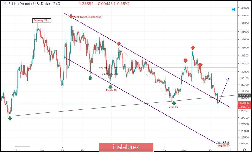 May 15 2019 Gbp Usd Intraday Tec!   hnical Analysis 15 05 2019 - 