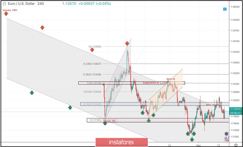 May 15, 2019 : EUR/USD Intraday technical analysis and trade recommendations.