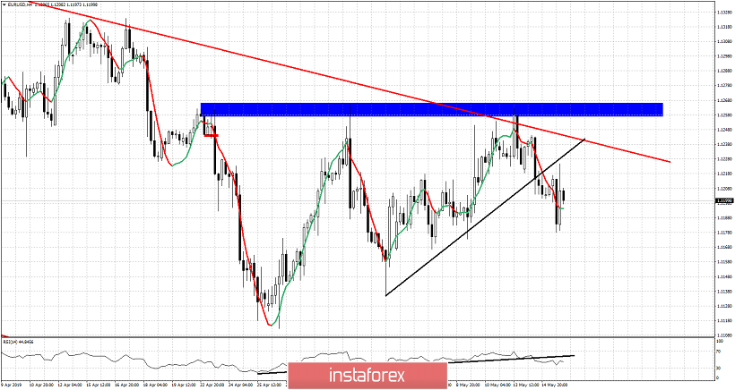 EURUSD back tests broken short-term support and get rejected