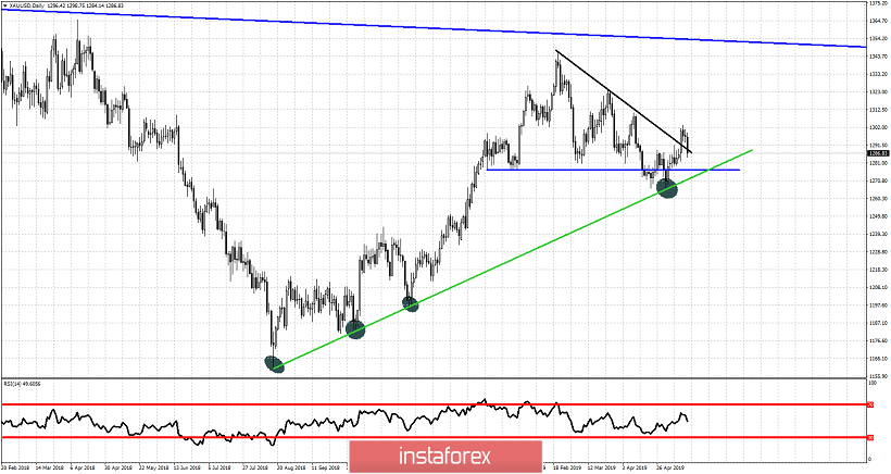 Technical analysis of Gold for May 16, 2019