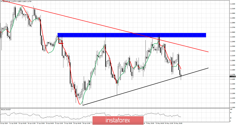Technical analysis of EURUSD for May 16, 2019