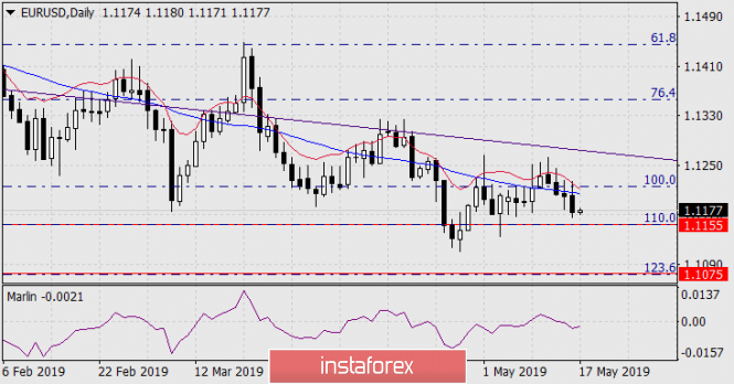 Курс валюты на 17.05.2019 analysis