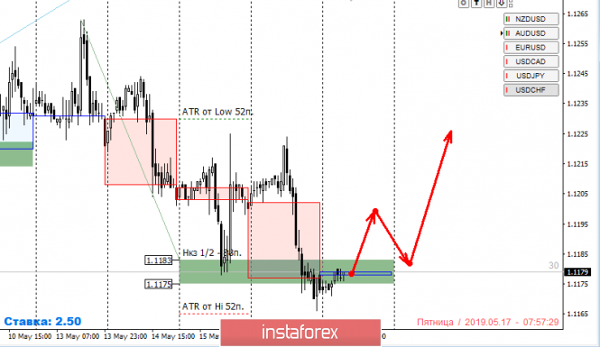 Курс валюты на 17.05.2019 analysis