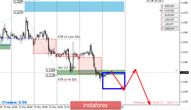 Курс валюты на 17.05.2019 analysis