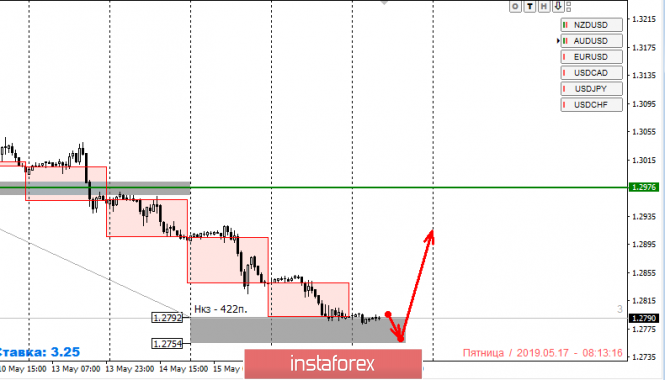 Курс валюты на 17.05.2019 analysis