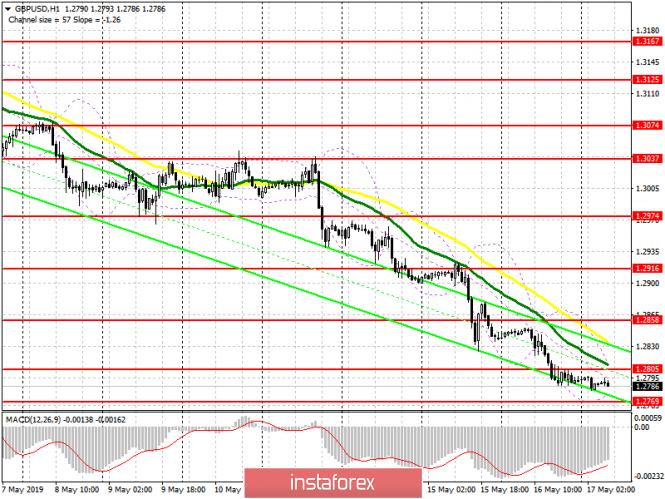 Курс валюты на 17.05.2019 analysis