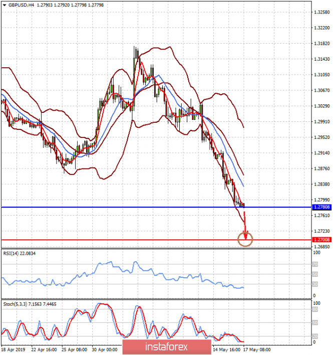 Курс валюты на 17.05.2019 analysis