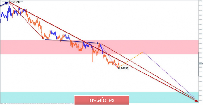 Курс валюты на 17.05.2019 analysis