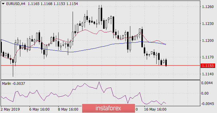  Prognoza dla EUR/USD na 20 maja 2019 roku