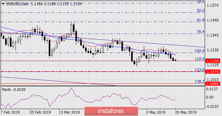  Prognoza dla EUR/USD na 20 maja 2019 roku